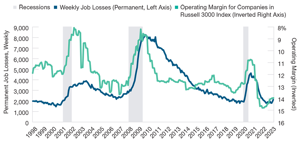 Falling Profit Margins Typically Lead to Job Losses