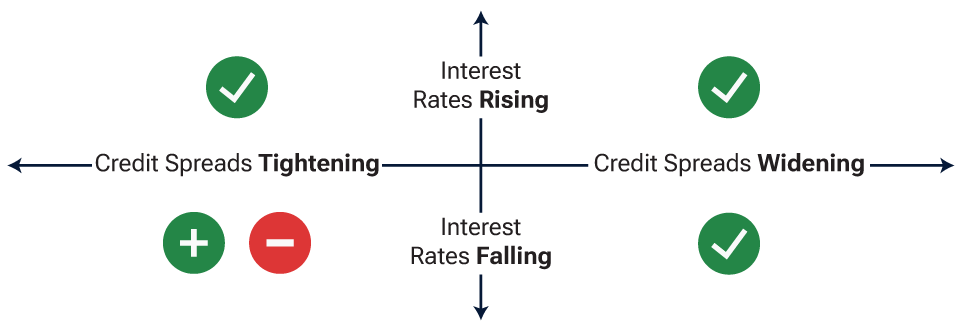 Credit exposure through multiple environments