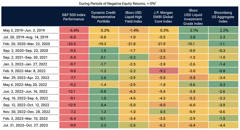 Performance under stressed market periods