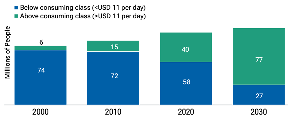 Vietnam is becoming a consumer economy