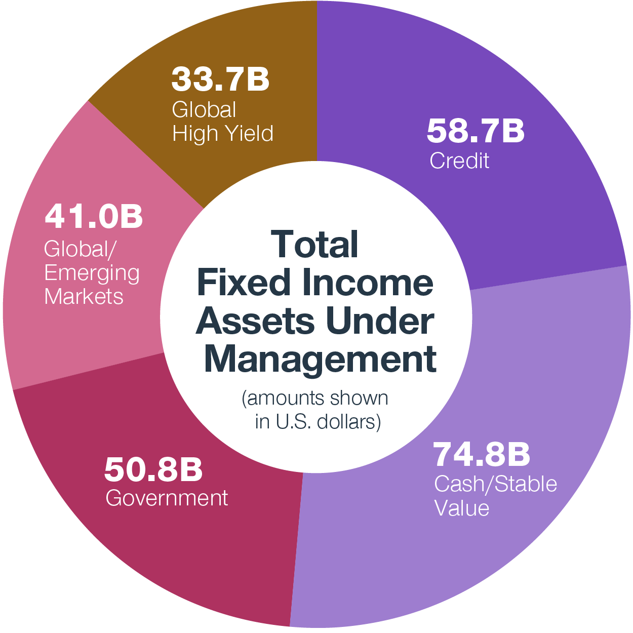 Total Fixed Income Assets Under Management. $33.7b Global High Yield, $58.7b Credit, $74.8b Cash/Stable Value, $50.8b Government, $41.0b Global/Emerging Markets.