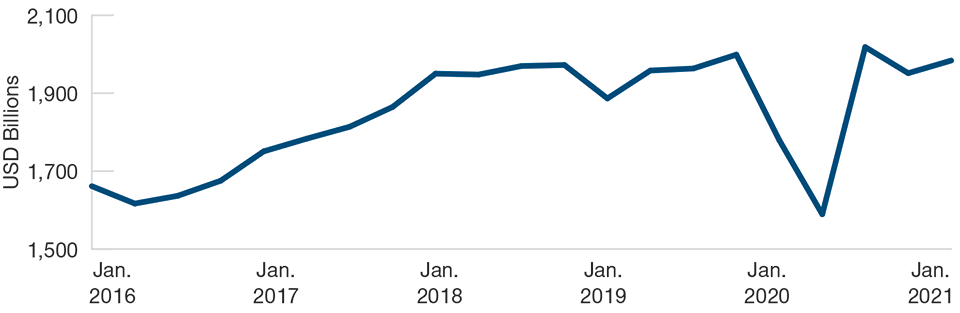 Company Profits Have Recovered Strongly Since Early 2020