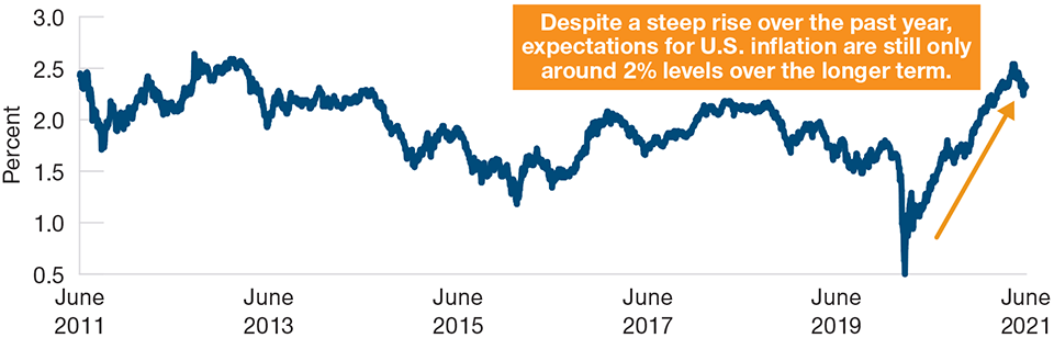 Longer‑Term U.S. Inflation Expectations Appear Well Anchored