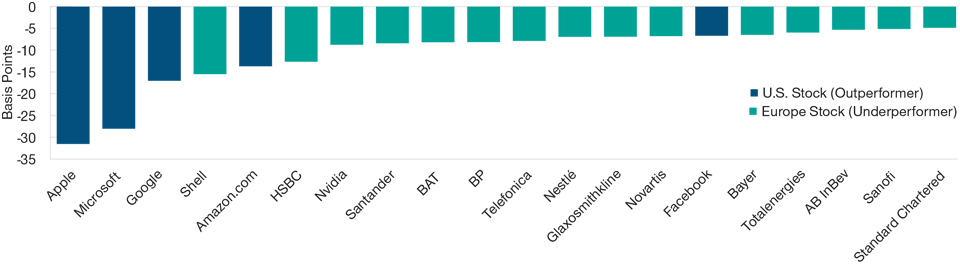 Relative Performance in Perspective—Five U.S. Stocks Prominent