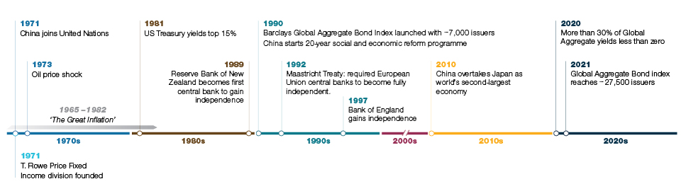 Timeline: development of the global investment-grade opportunity