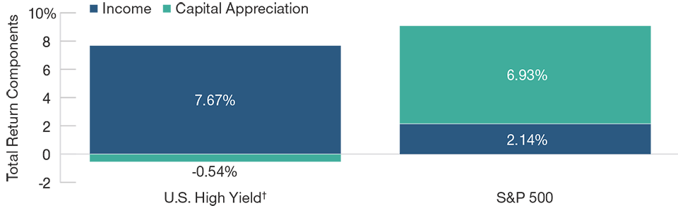 Income Has Been the Key Driver of Long-Term Return