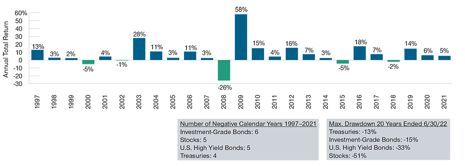 Drawdowns Have Been Followed by Strength 