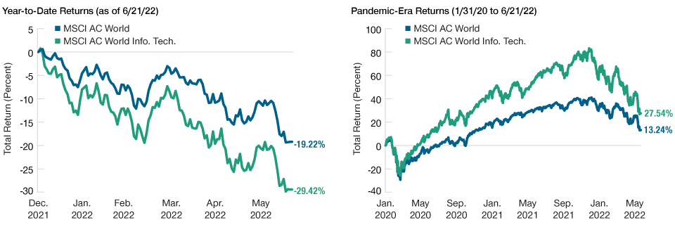 Tech Rout Has Been at the Core of the Sell-Off 