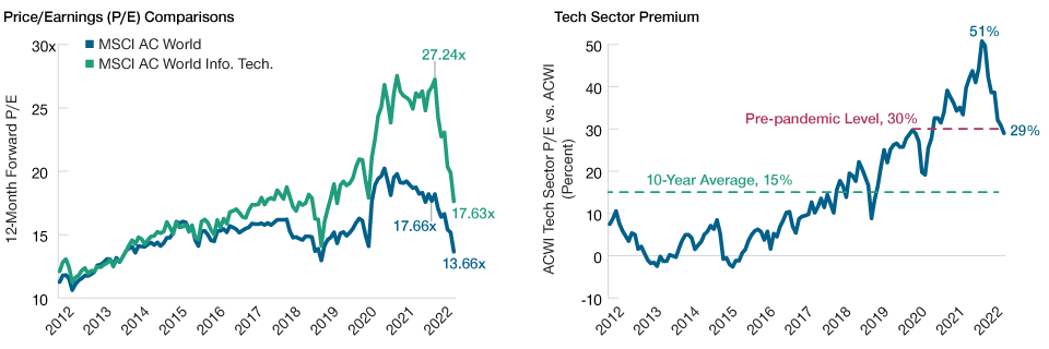 Have Technology Stocks Become Attractive Again?