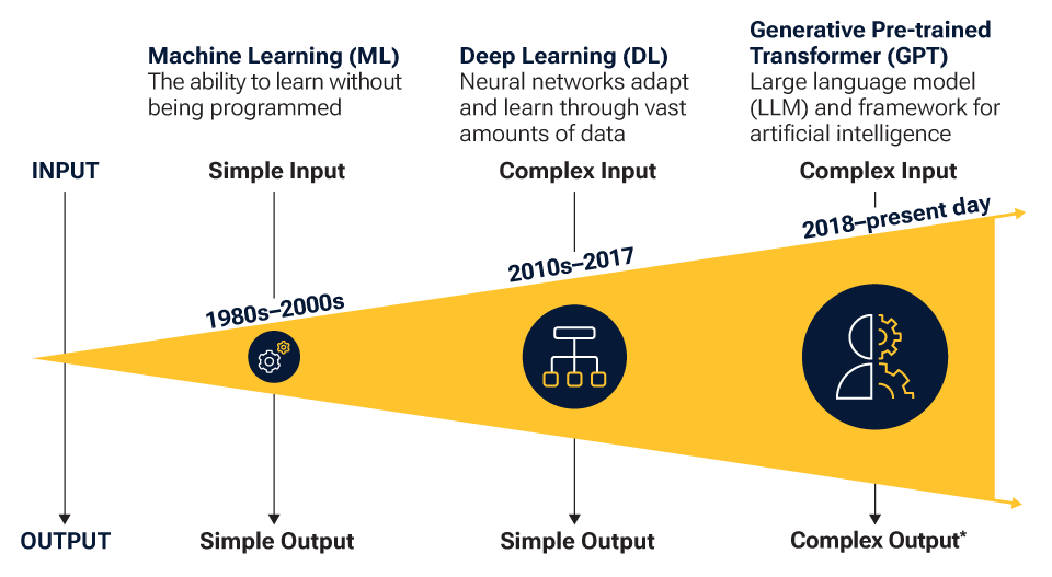 Generative AI constitutes a huge breakthrough