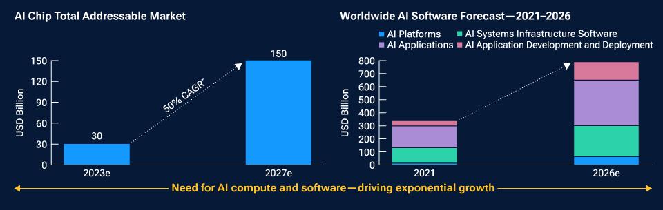 Rapidly growing global AI markets