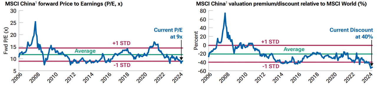 Chinese equities appear historically cheap based on a chart of the MSCI China Forward P/E ratio and its discount to the MSCI All Country World Index since 2006.