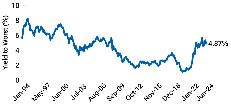 Interest rates have spiked after declining for decades