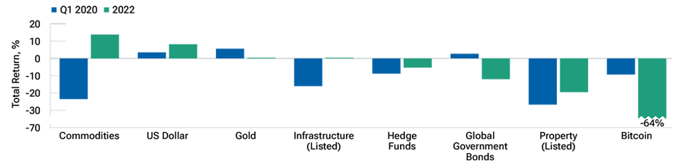 Rethinking diversification in times of uncertainty