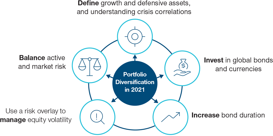 What Does Diversification Look Like in 2021?