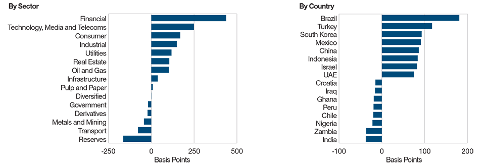 (Fig. 4) Contributions to Excess Returns for Emerging Markets Corporate Bond Representative Portfolio