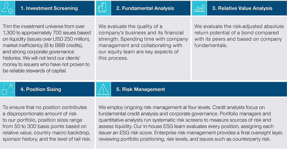 A Disciplined, Risk‑Aware Investment Process