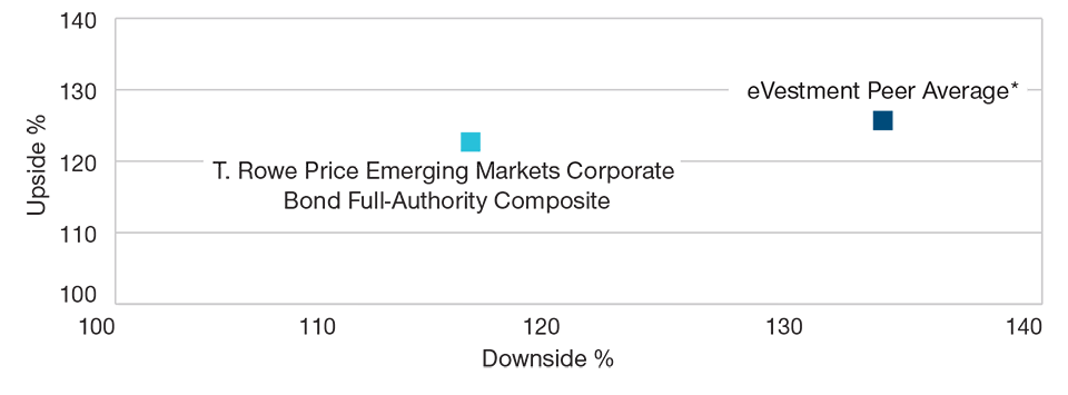 (Fig. 6) Upside/Downside Capture vs. Peer Group