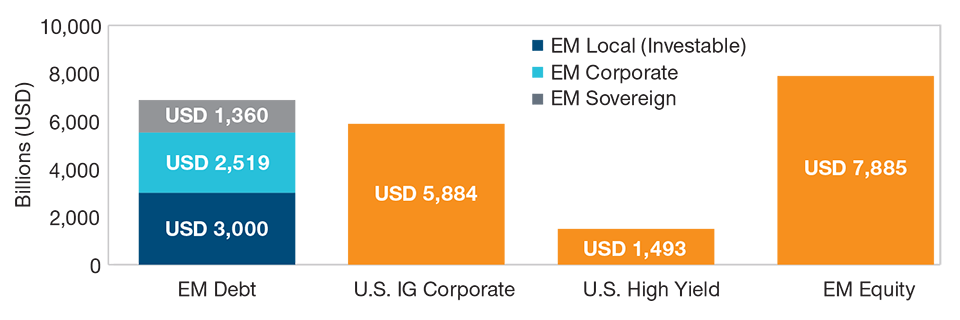 (Fig. 1) Size of Global Bond Sectors