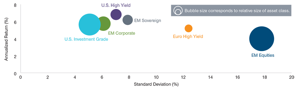 (Fig. 2) Risk and Return Profiles