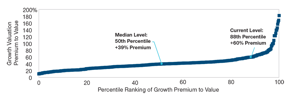 Value Stocks Could Have Room to Run