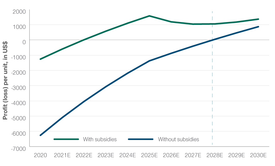 Fig. 2: Electric vehicle profit (loss) per unit