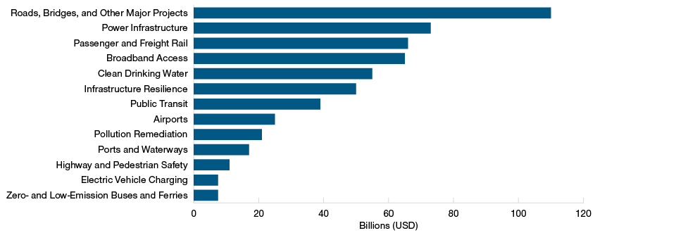 Key Areas of New Spending Authorized by the IIJA