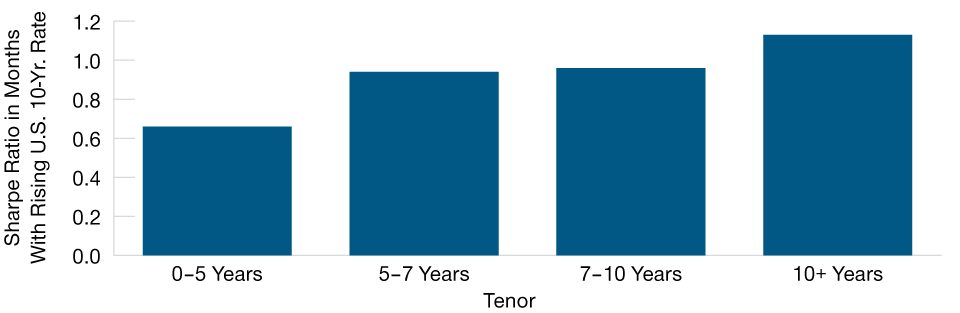 Longer‑Dated U.S. IG Credit Has Outperformed During Periods of Rising Yields