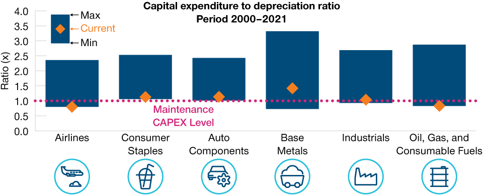 After Years of Underinvestment, a New Capex Cycle Is Forming