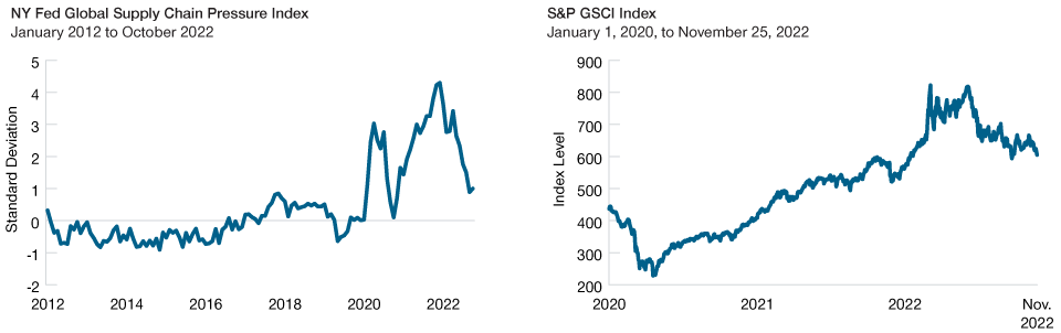 Goods Inflation Should Continue to Ease