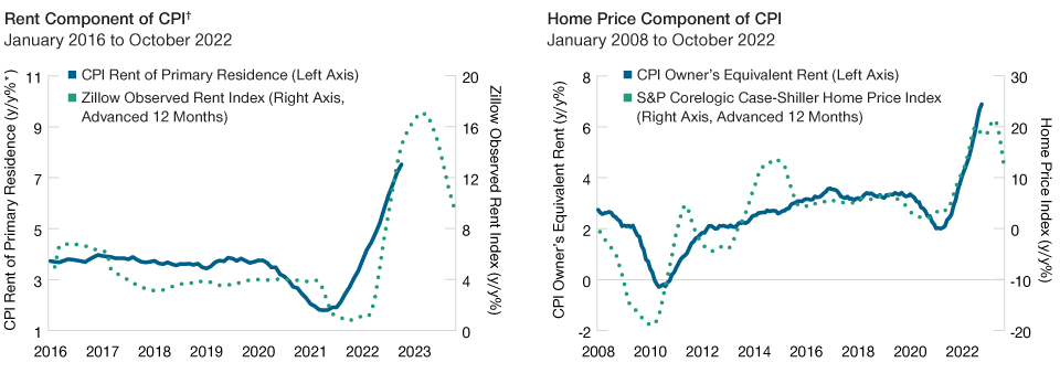 Shelter Inflation is Expected to Recede