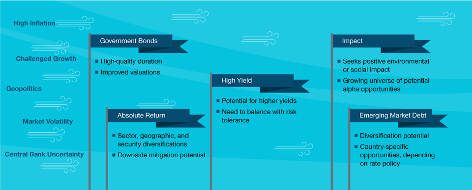Fixed Income Approaches in a Changing Market Climate
