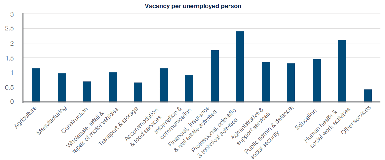 The UK has a skills mismatch in several key sectors