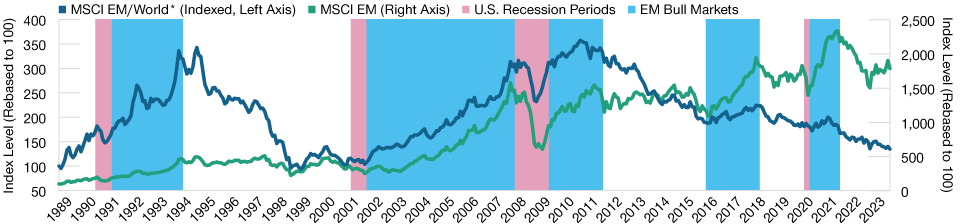 Emerging Markets Equities Have Typically Been Early Beneficiaries of Economic Recoveries