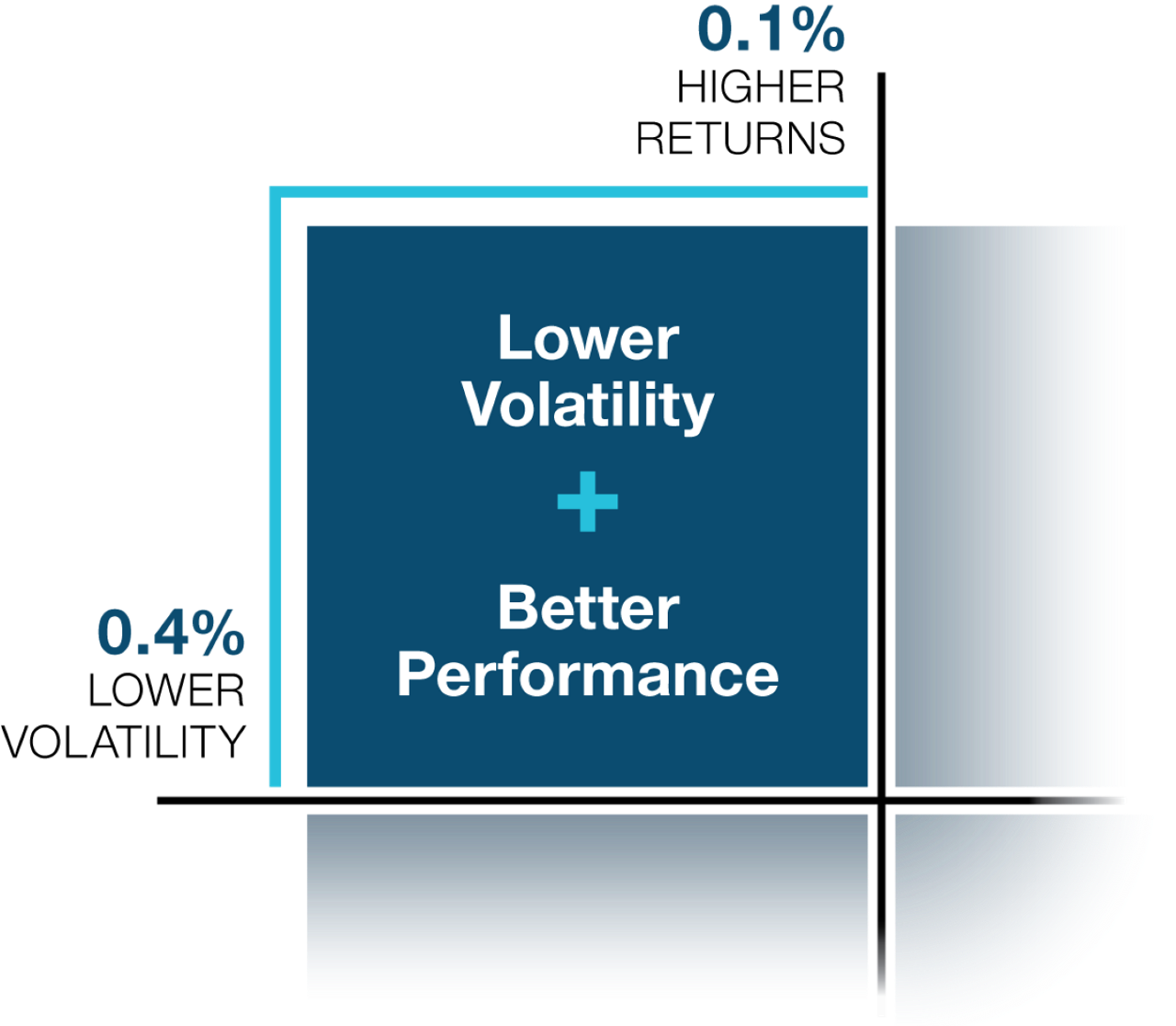 Graphical representation of a quadrant showing lower volatility with better performance.