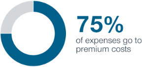 76% of expenses go to premium costs