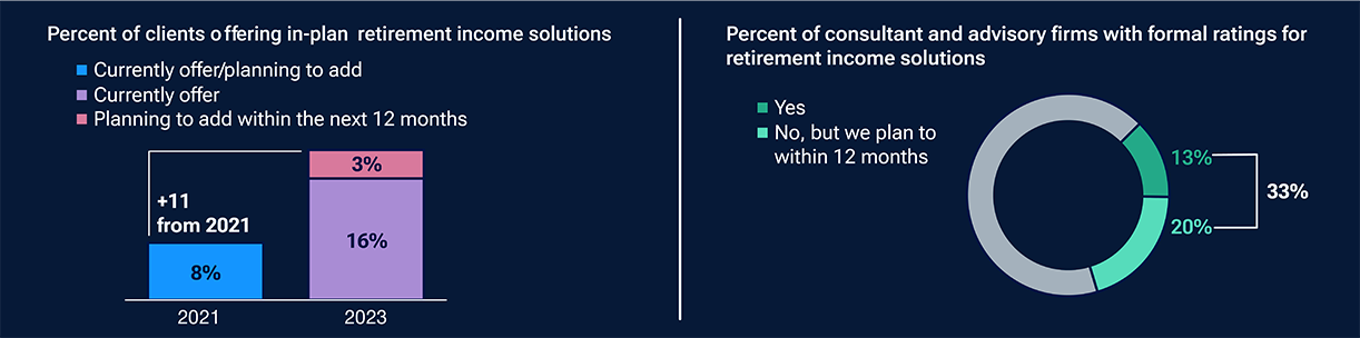 Rankings of the most frequently-stated retirement plan priorities.