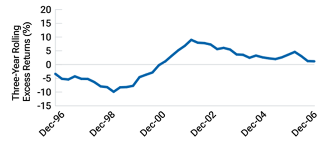 Line chart showing that active managers delivered strong alpha after the bursting of the tech bubble.