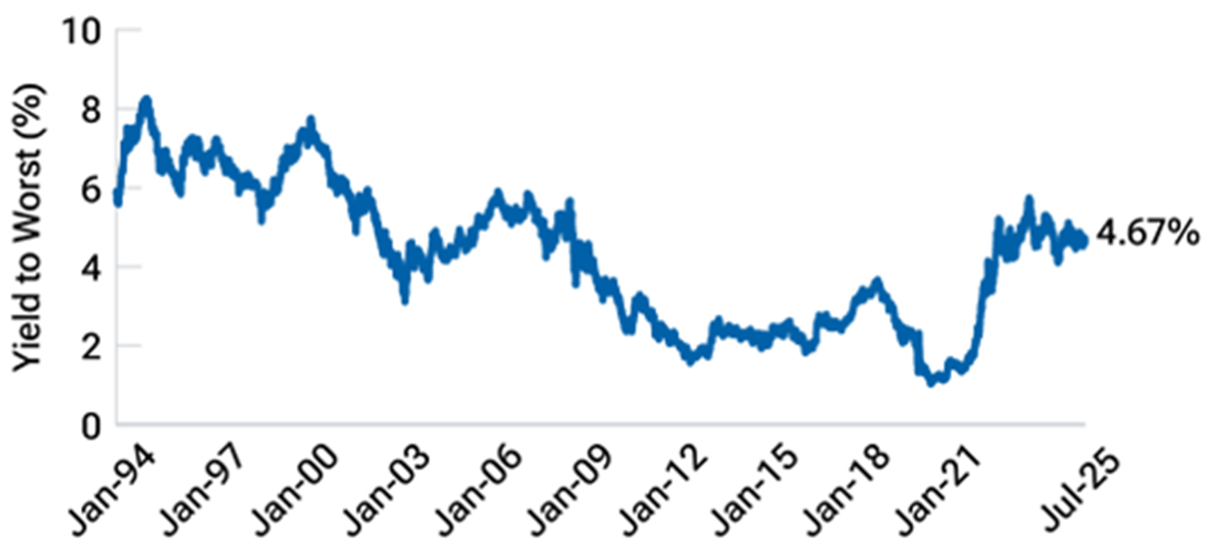 Line chart showing that, after declining for decades, U.S. bond yields have spiked since 2020.