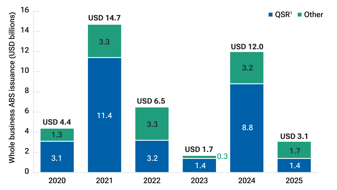 New supply of U.S. whole business ABS lags 2024