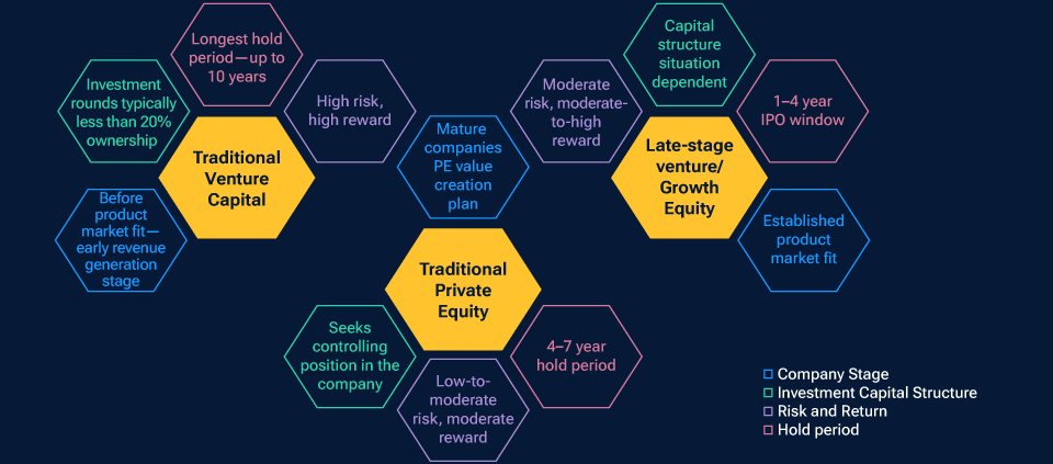 An infographic illustrating the key differences between traditional venture capital, traditional private equity, and late stage/IPO investing across four key categories.