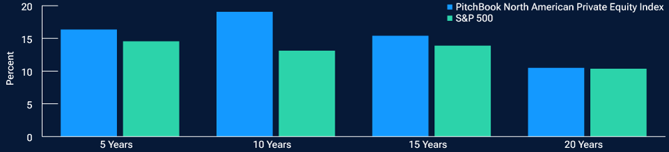 Bar chart showing that private markets outperformed the S&P 500 over 5-, 10-, 15-, and 20-year periods up to December 31, 2024.