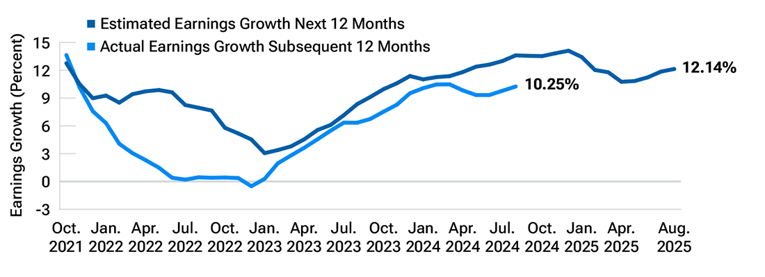 Line chart showing estimated and actual 12-month earnings growth trends for the S&P 500 Index.