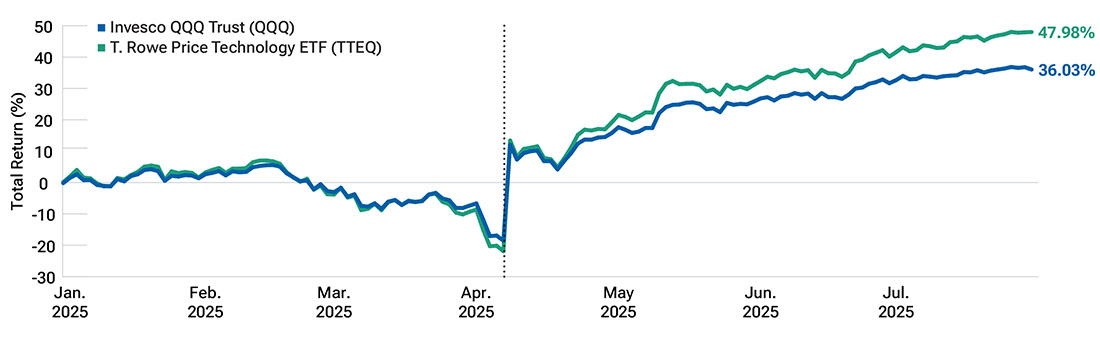 Line chart comparing performance of technology funds in 2025, showing impact of April downturn.