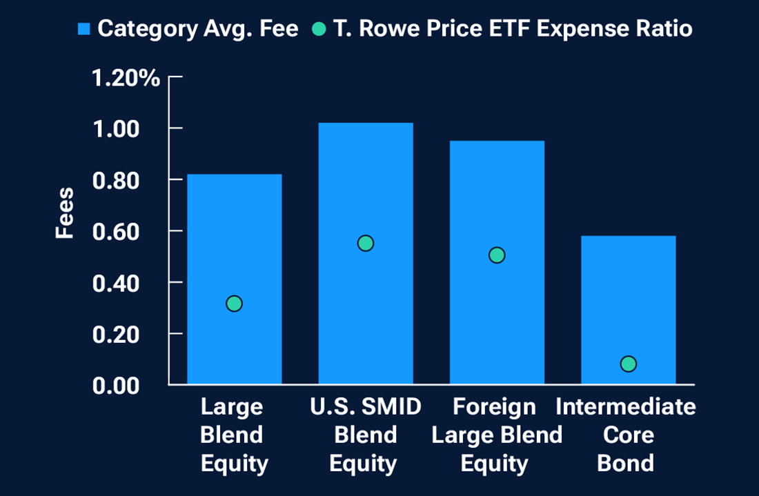 Infographic contrasting T. Rowe Price ETF total expense ratios and Morningstar category averages of mutual funds.