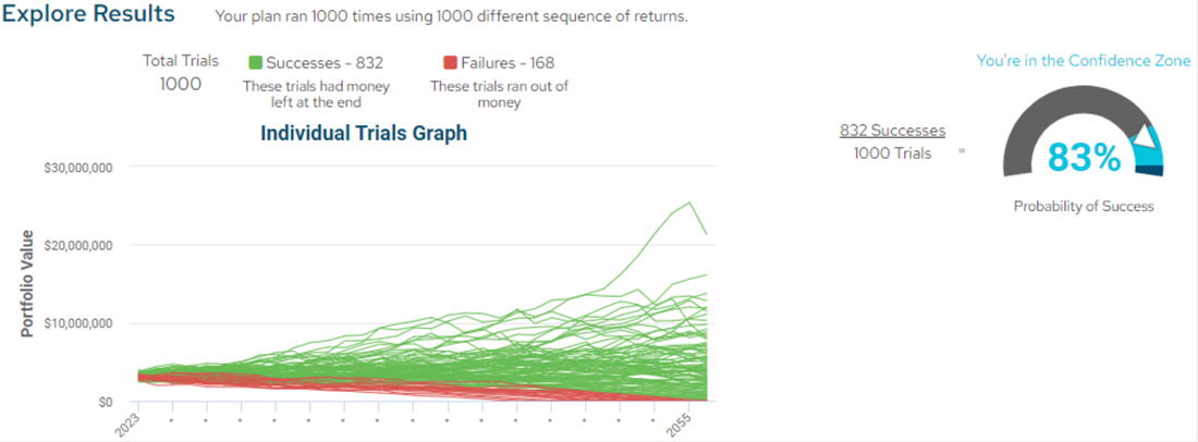Screenshot of example of output from the T. Rowe Price Retirement Income Calculator tool showing 832 successes out  of 1,000 total trials.
