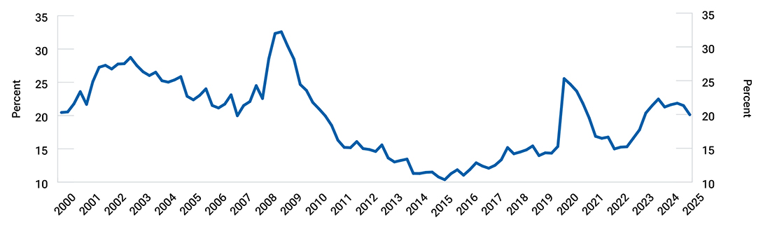 How will the boom in US government debt supply affect markets