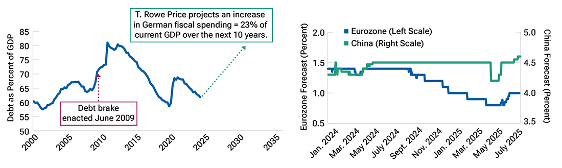 Line charts showing operating margin and return on equity trends for the S&P 500 Index.