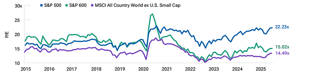 Columns and markers showing capital spending and free cash flow for four major technology companies.