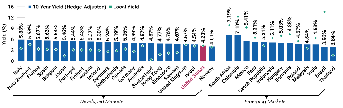 Fig. 1 is a bar chart that shows market growth by debt outstanding from 2000 until June 30, 2025, for four different high yield segments: U.S. high yield, European high yield, emerging markets high yield, and other developed market high yield.